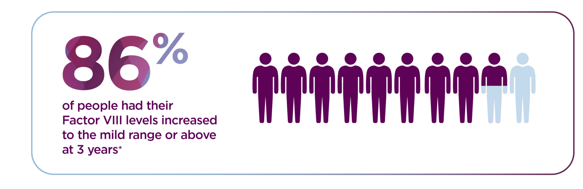 Infographic showing that 86% of people had their Factor VIII levels increased to the mild range or above at 3 years