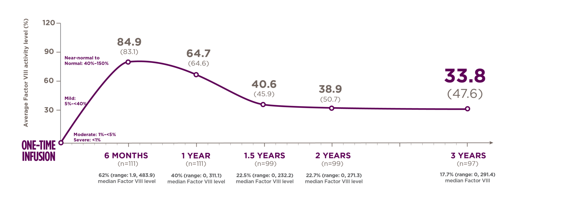 Line graph showing average factor VIII activity levels with ROCTAVIAN 3 years after treatment