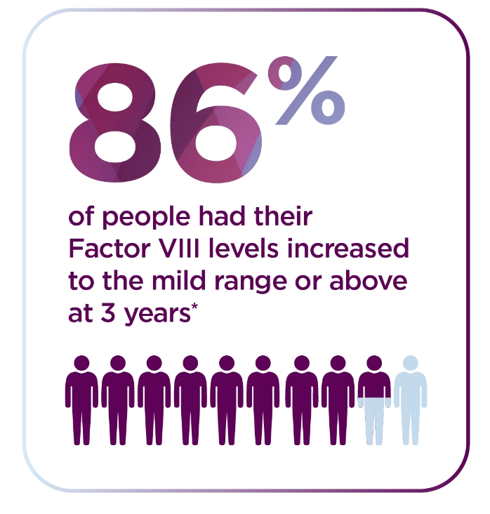 Infographic showing that 86% of people had their Factor VIII levels increased to the mild range or above at 3 years