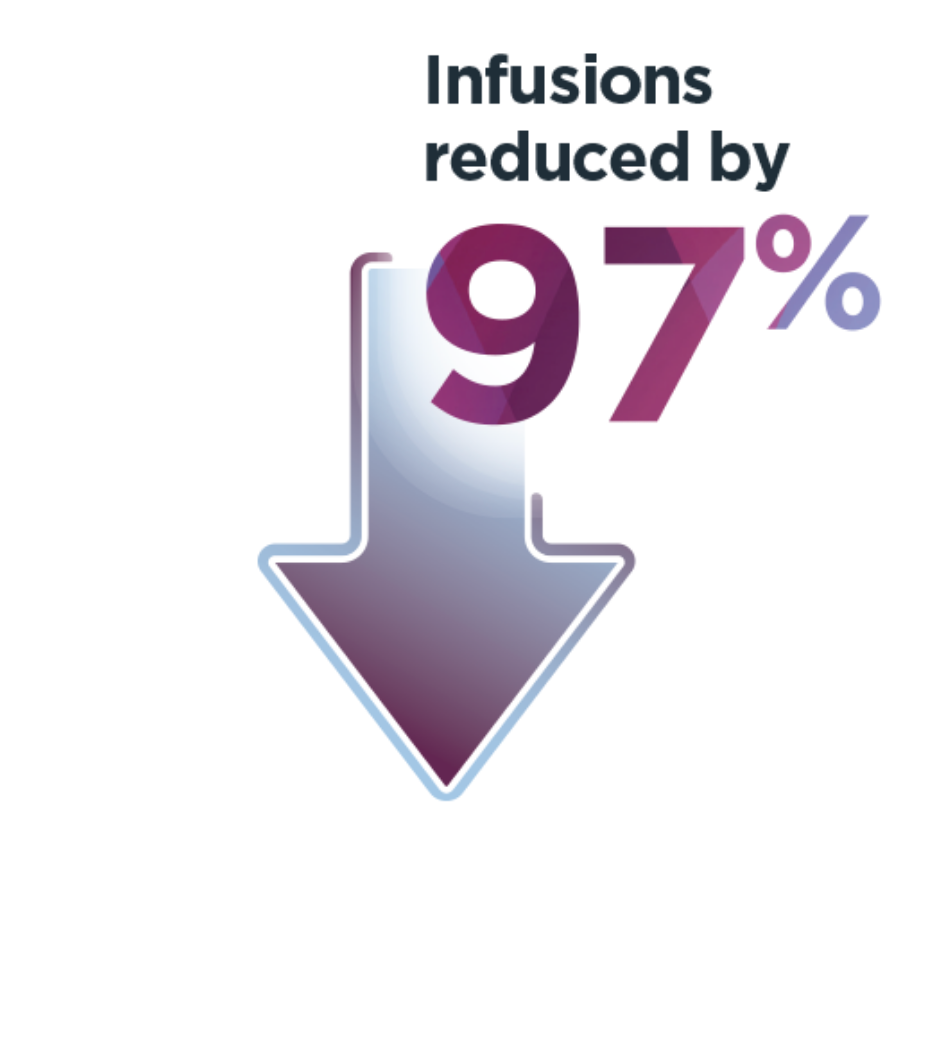 Infographic showing that after ROCTAVIAN, infusions reduced by 97%