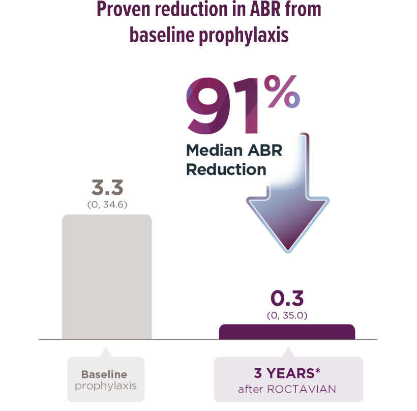 Infographic showing that after ROCTAVIAN, there was a 91% median ABR reduction